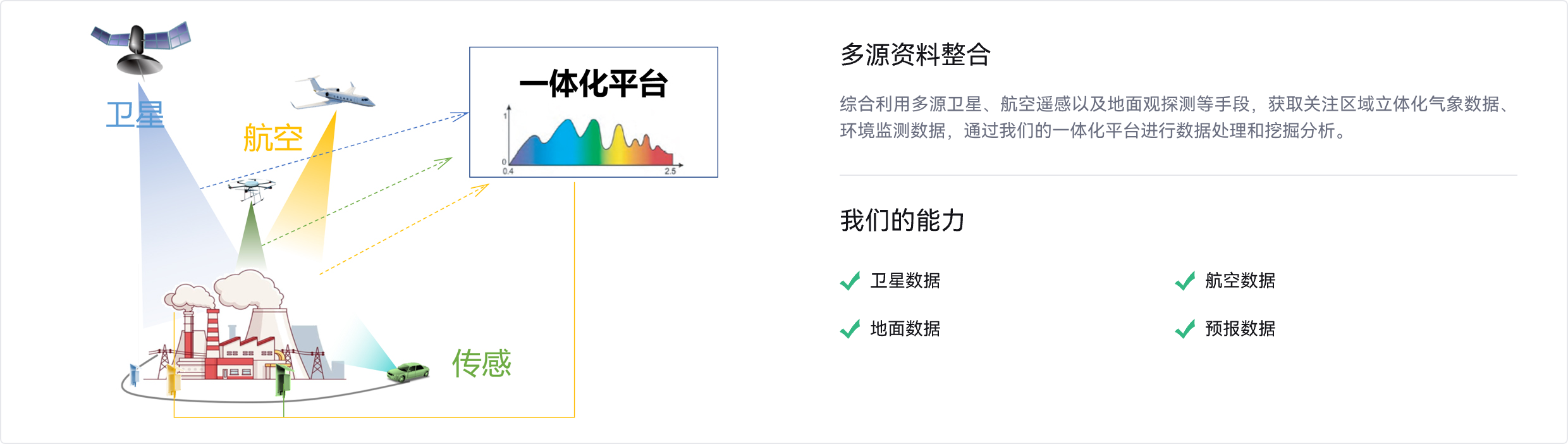 生态环境监测业务场景,多源资料整合